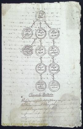 Cláusula hereditaria sobre l'herència de Juan Quart i Miralles als seus descendents a afectes del...