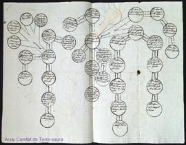 Arbre genealògic que comença amb Onofre Martí i Totxó i acaba amb Bernardo Magin Olives i Martorell