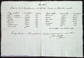 Precios de la liquidación de frutos civiles en dicho año rural. Ano 1836